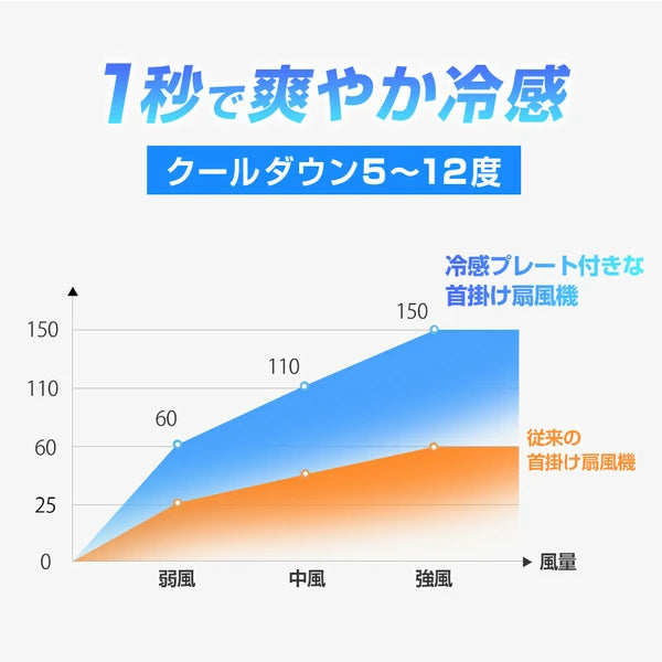日本JP直送頸風扇,頸部冷卻器,輕便,無葉,3D上下氣流,頸部懸掛,3級氣流調節,大容量電池 {10月30截單;預計10-14 工作天發貨}