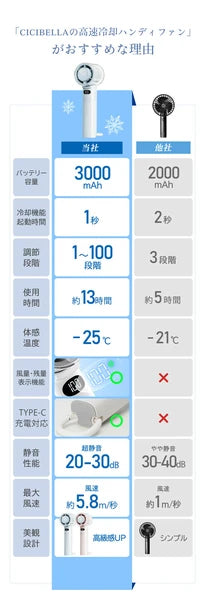 日本JP直送 緊湊型手持式冷卻風扇,帶顯示屏,100 種設置,超高風量,輕巧,緊湊,Type-C,持久冷卻 {10月30截單;預計10-14 工作天發貨}