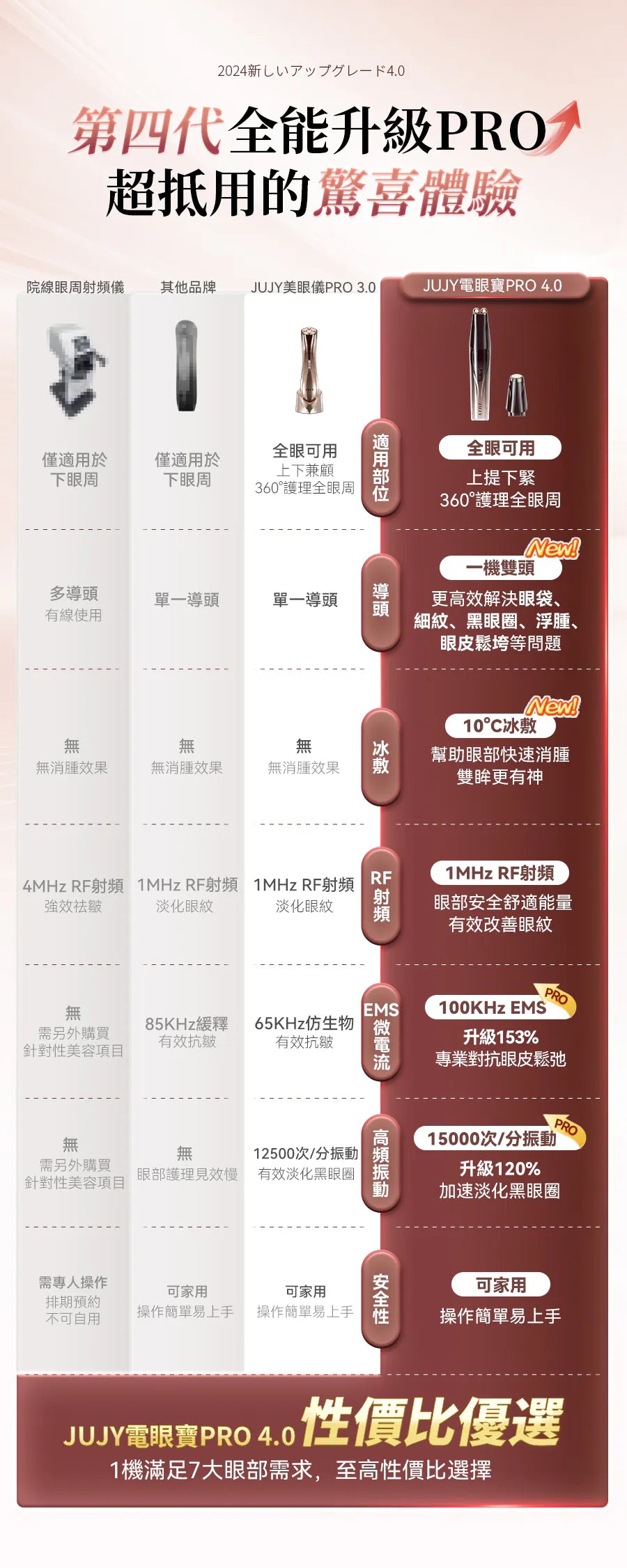 日本JUJY 雙頭全效全眼周逆齡聚能射頻美眼儀 PRO 4.0     {8月2截單;預計10-14 工作天發貨}