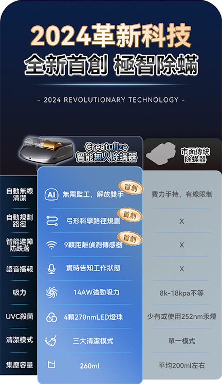 Creatulize 智能無人全面Clean 360°可視化超微吸殺菌消毒除蟎器      {8月2截單;預計10-14 工作天發貨}