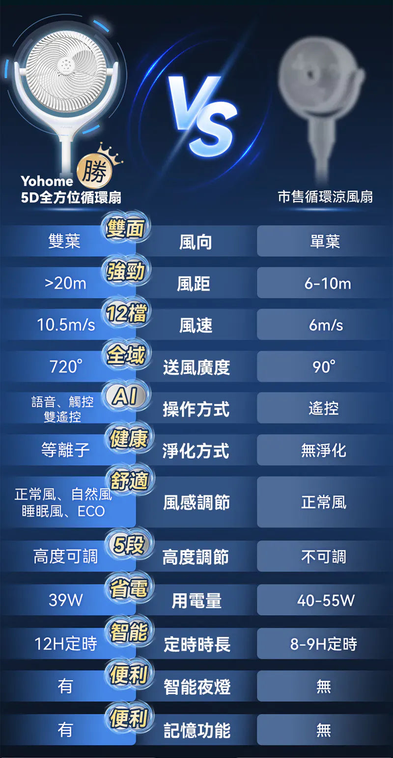 Yohome 5D伸縮循環扇 PRO震撼上市！風扇品類の天花板     {8月2截單;預計10-14 工作天發貨}