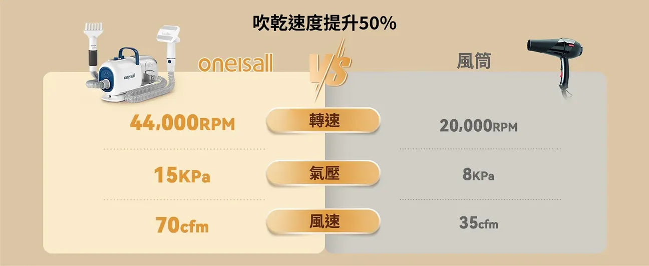 Oneisall – KYLE 多功能寵物美容真空吸毛&吹毛器|1機吹吸2用【香港行貨｜1年保養】|寵物|吹毛|吸毛|梳毛|順毛|剃毛|打掃|寵物美容  {3月15截單;預計10-14 工作天發貨}